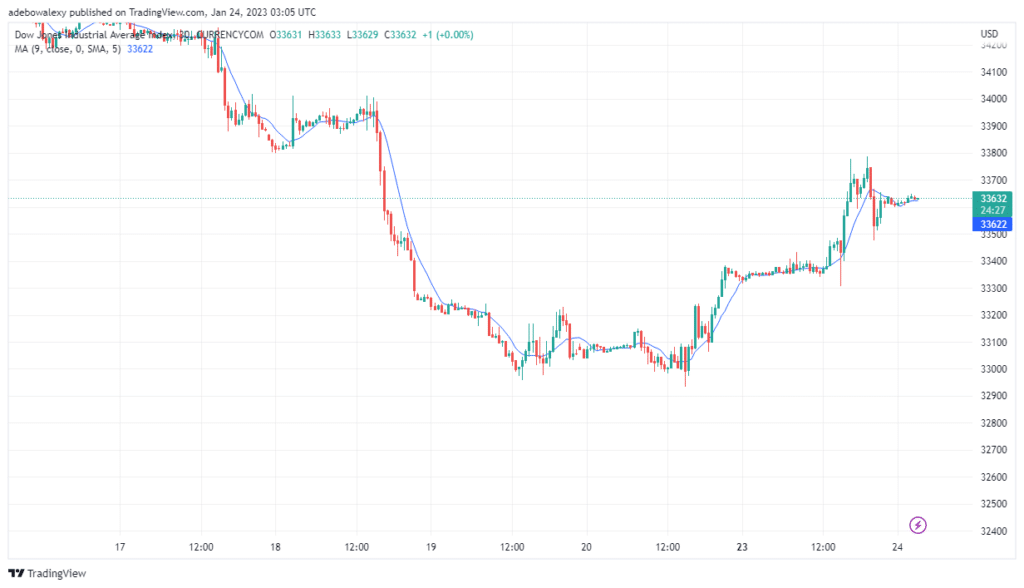 US30 Price Action May Fall Towards $33,400 Mark