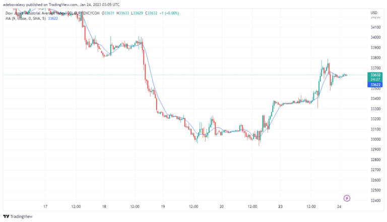 US30 Price Action May Fall Towards $33,400 Mark