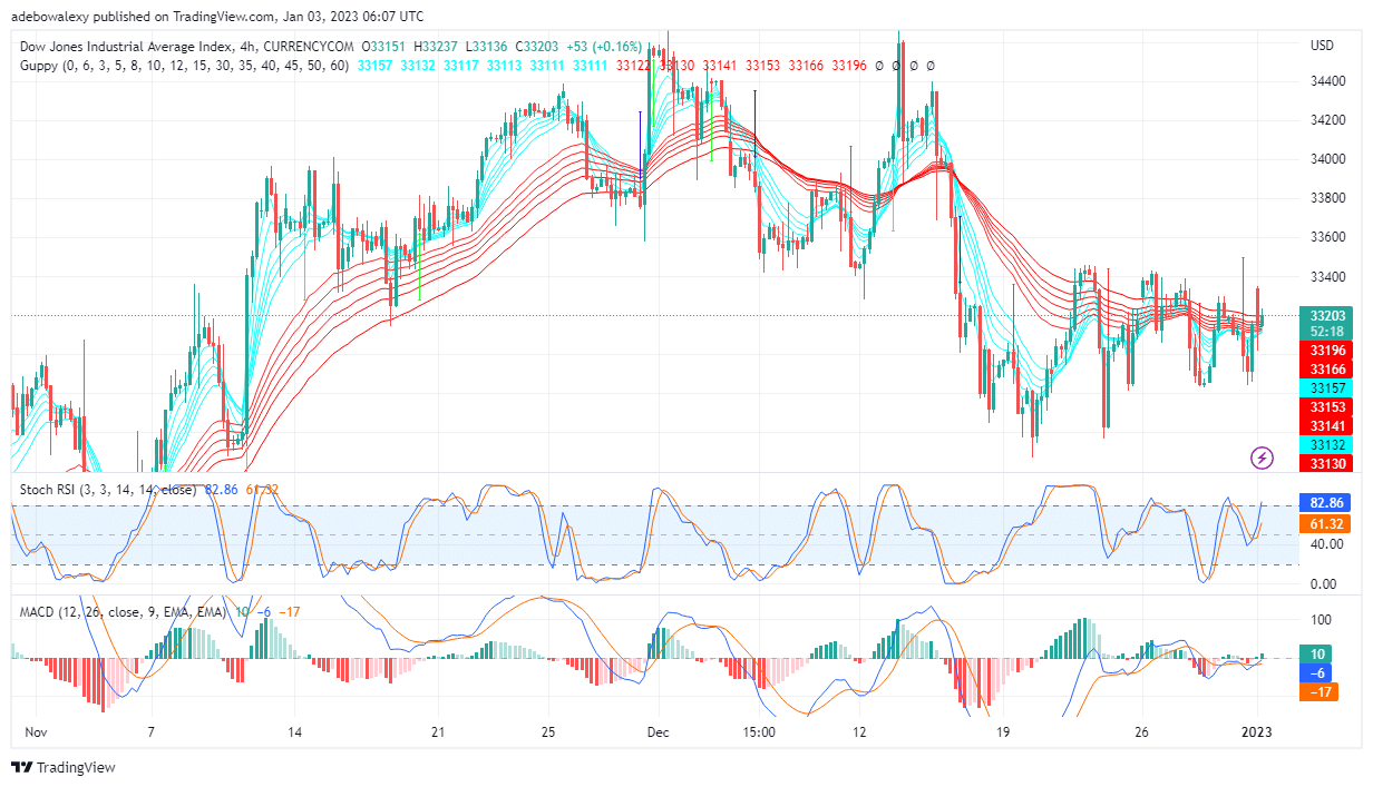 US 30 Steadily Loosing Profits From Three Sessions Ago