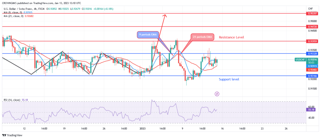 USDCHF Price: Will There Be a Bullish Breakout at $0.93 Level?