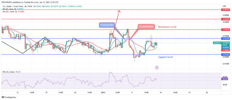USDCHF Price: Will There Be a Bullish Breakout at $0.93 Level?
