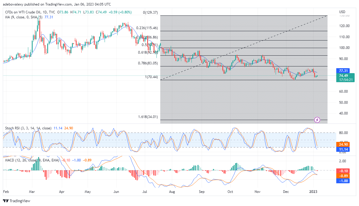 USOil Is Attempting to Retrace Above the $75.00 Price Mark