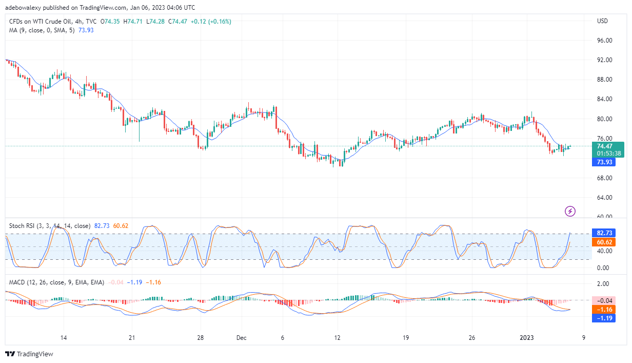 USOil Is Attempting to Retrace Above the .00 Price Mark