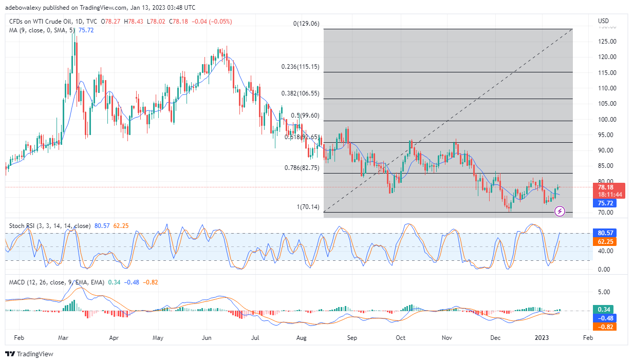 USOil Price Action Eyes the $80 Price Level