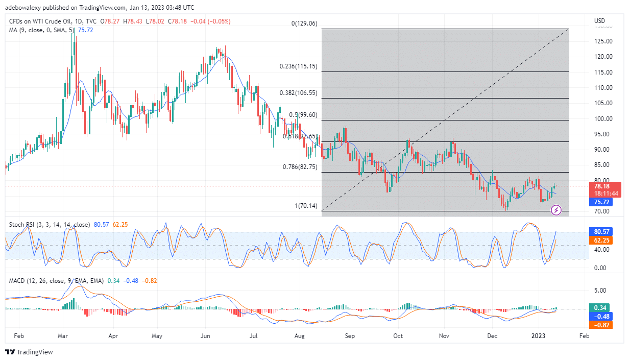 USOil Price Action Eyes the $80 Price Level