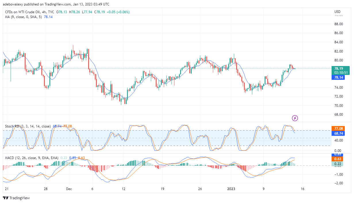USOil Price Action Eyes the $80 Price Level
