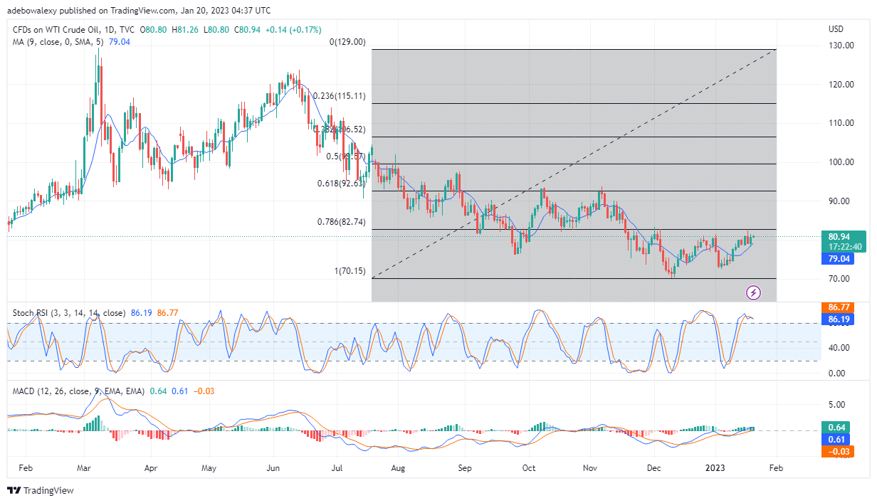 USOil (WTI) Now Aiming at Breaking The 78.60 Fib Level