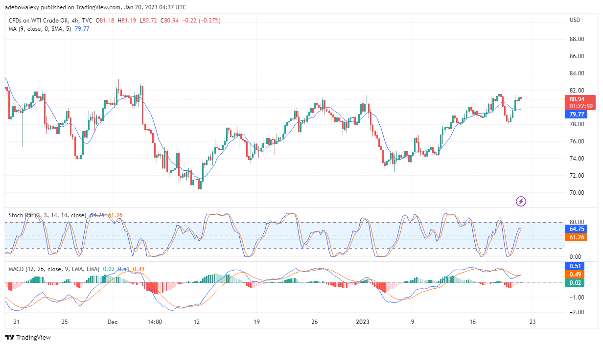 USOil (WTI) Now Aiming at Breaking The 78.60 Fib Level