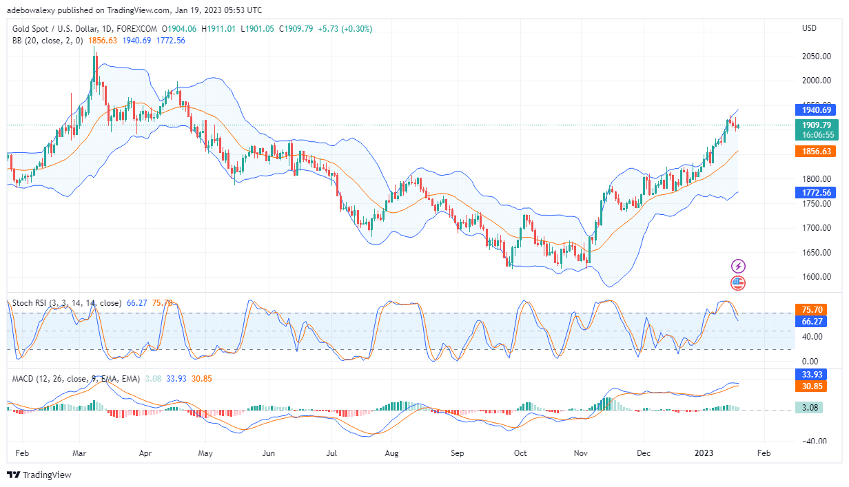 XAU/USD (Gold) Is Resiliently Defending the $1,900