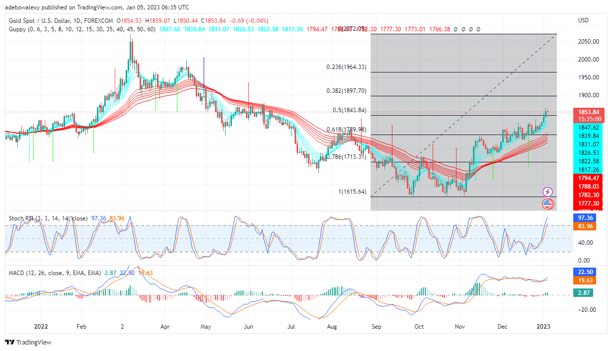 XAU/USD Price Breaks $1,850 Resistance But Facing Headwind around $1,854