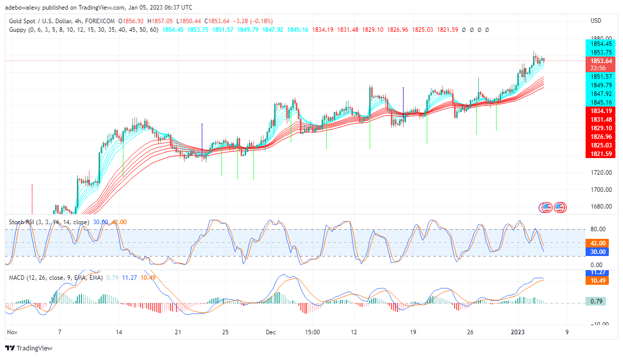 XAU/USD Price Breaks ,850 Resistance But Facing Headwind around ,854