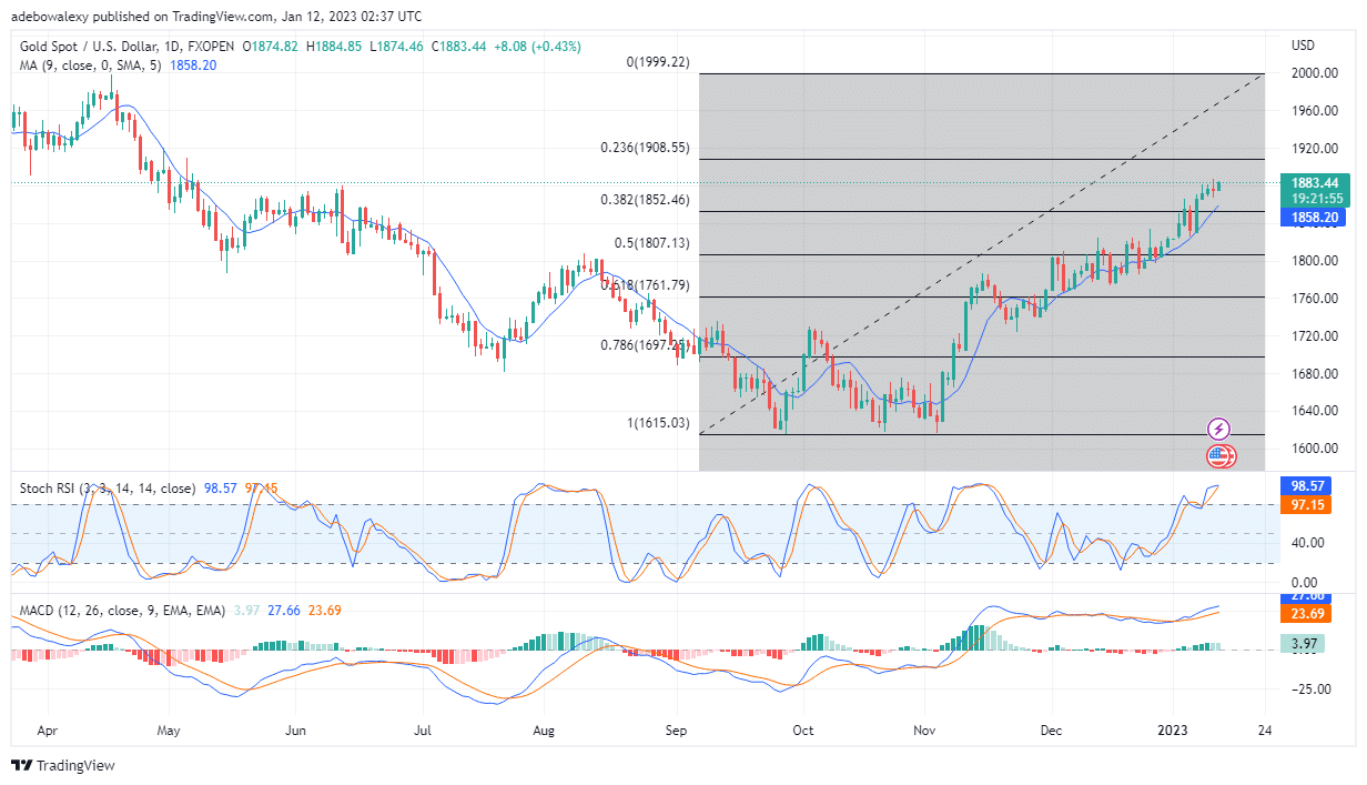 XAU/USD Price Action May Soon Claim the $1,900 Price Level