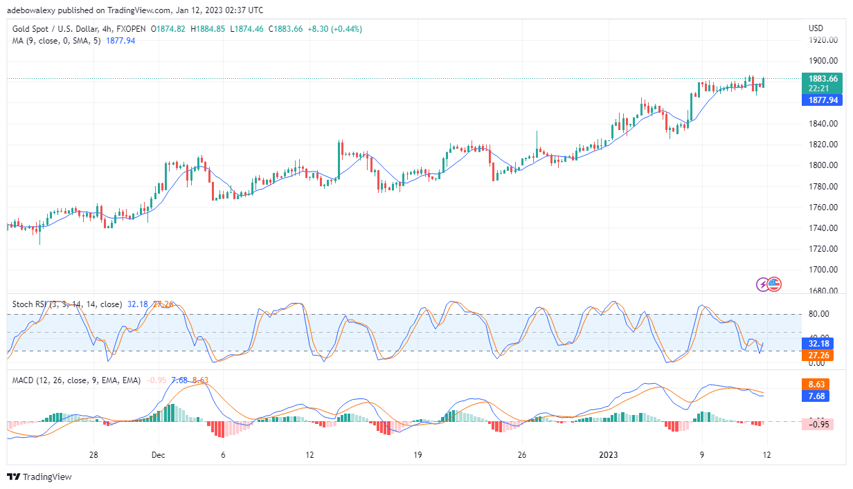 XAU/USD Price Action May Soon Claim the $1,900 Price Level