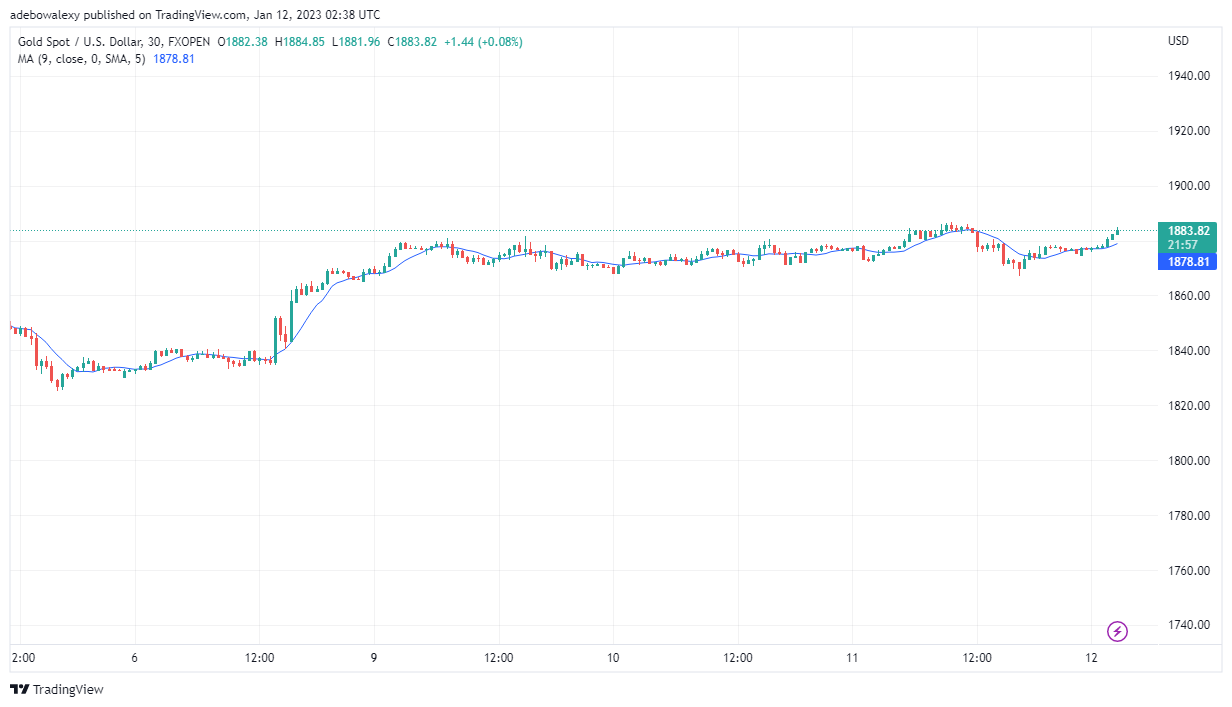 XAU/USD Price Action May Soon Claim the $1,900 Price Level