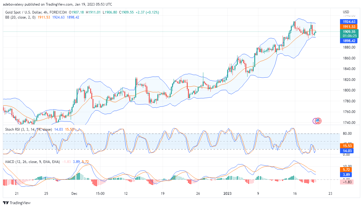XAU/USD (Gold) Is Resiliently Defending the $1,900