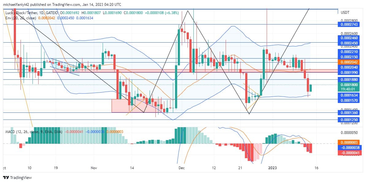 Lucky Block Price Prediction: LBLOCK Continues Bullish Agenda