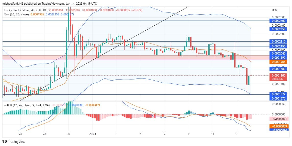 Lucky Block Price Prediction: LBLOCK Continues Bullish Agenda