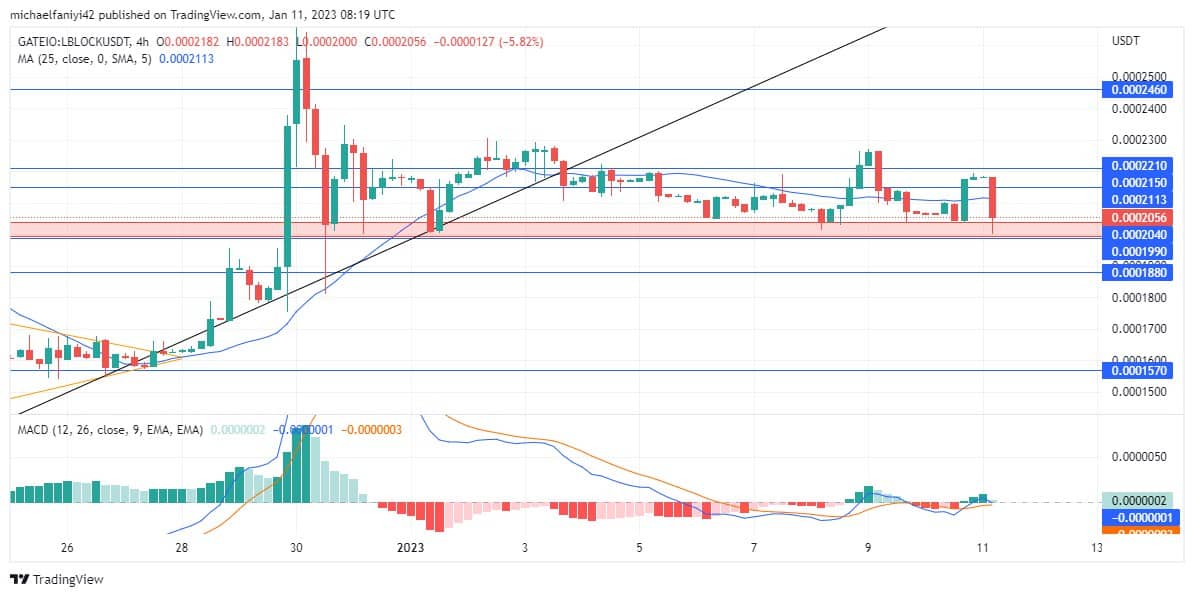 Lucky Block Market Prediction: LBLOCK Trades at $0.0002040 Ahead of Possible Rally