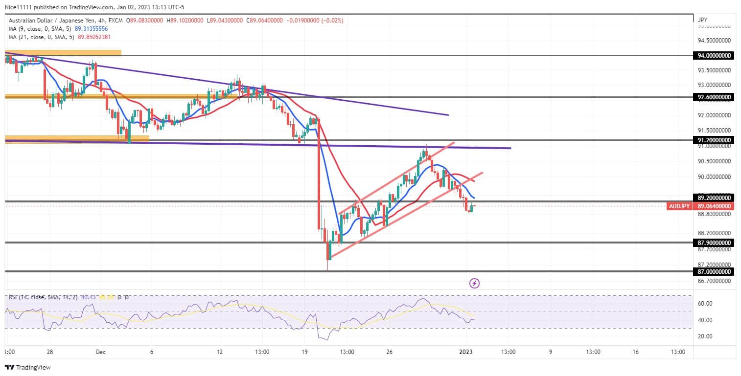 TheAUDJPY Market Continues Its Bearish Order Flow