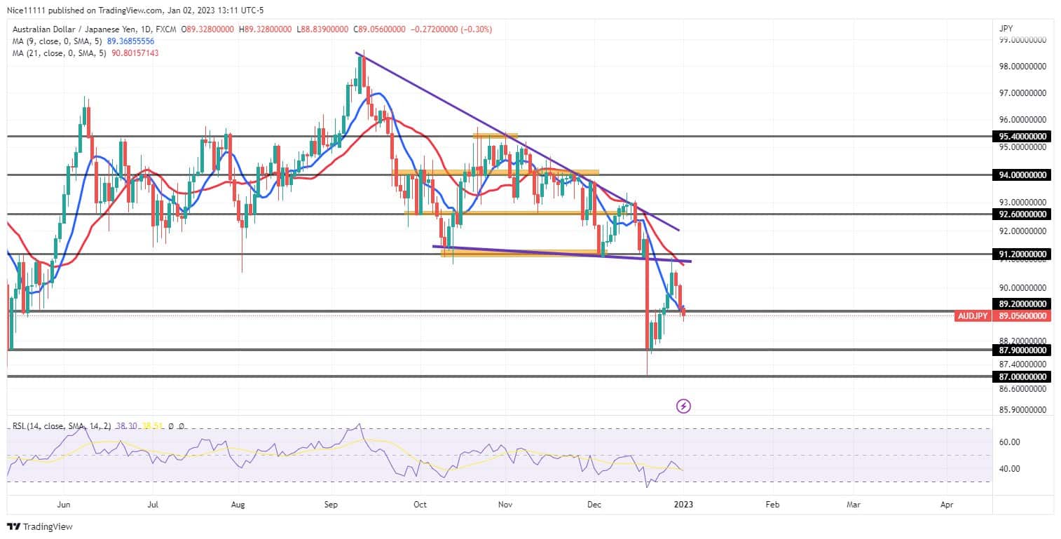 TheAUDJPY Market Continues Its Bearish Order Flow