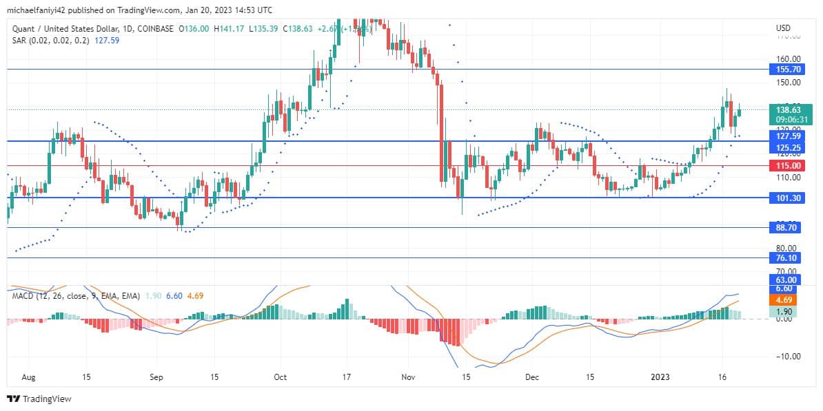 Quant Price Forecast: QNTUSD Maintains Bullish Prowess