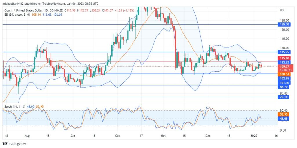Quant Price Forecast: QNTUSD Builds Momentum in Consolidation for a Breakout