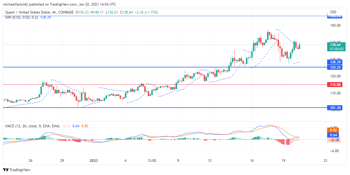 Quant Price Forecast: QNTUSD Maintains Bullish Prowess