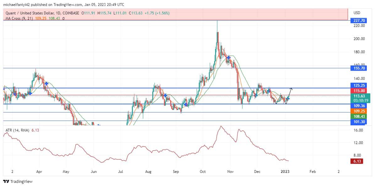 Quant Price Forecast: QNTUSD Is Negotiating the 5.00 Supply for a Breakout