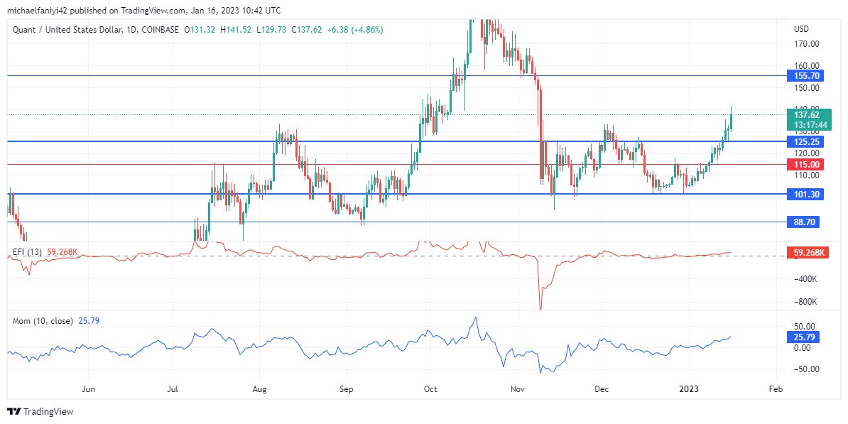 Quant Price Forecast: QNTUSD is strongly bullish