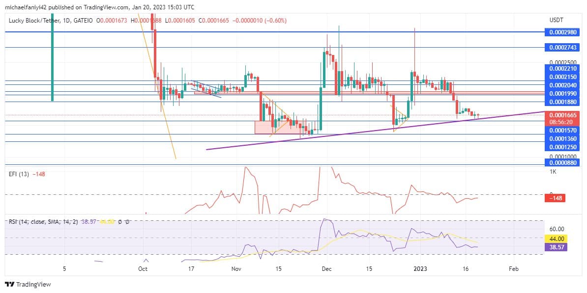 Lucky Block Market Prediction: LBLOCK Maintains Higher Lows