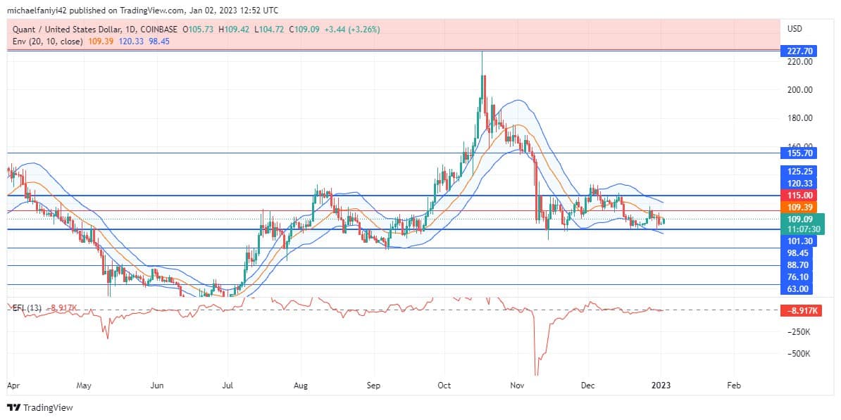 Quant Price Forecast: QNTUSD Strengthens in Consolidation Into the New Year