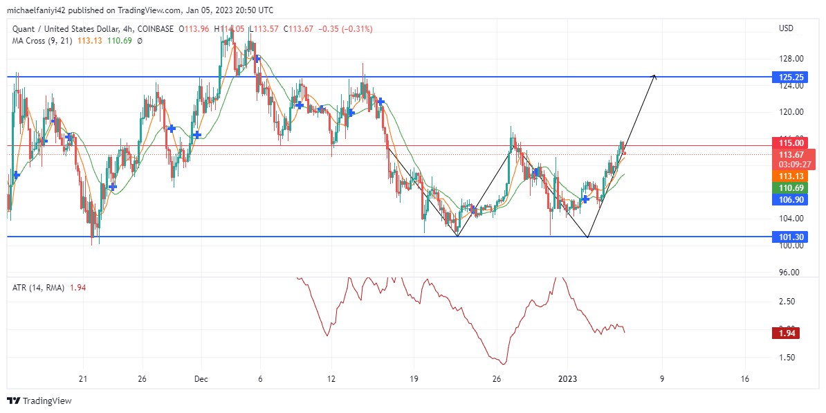 Quant Price Forecast: QNTUSD Is Negotiating the $115.00 Supply for a Breakout