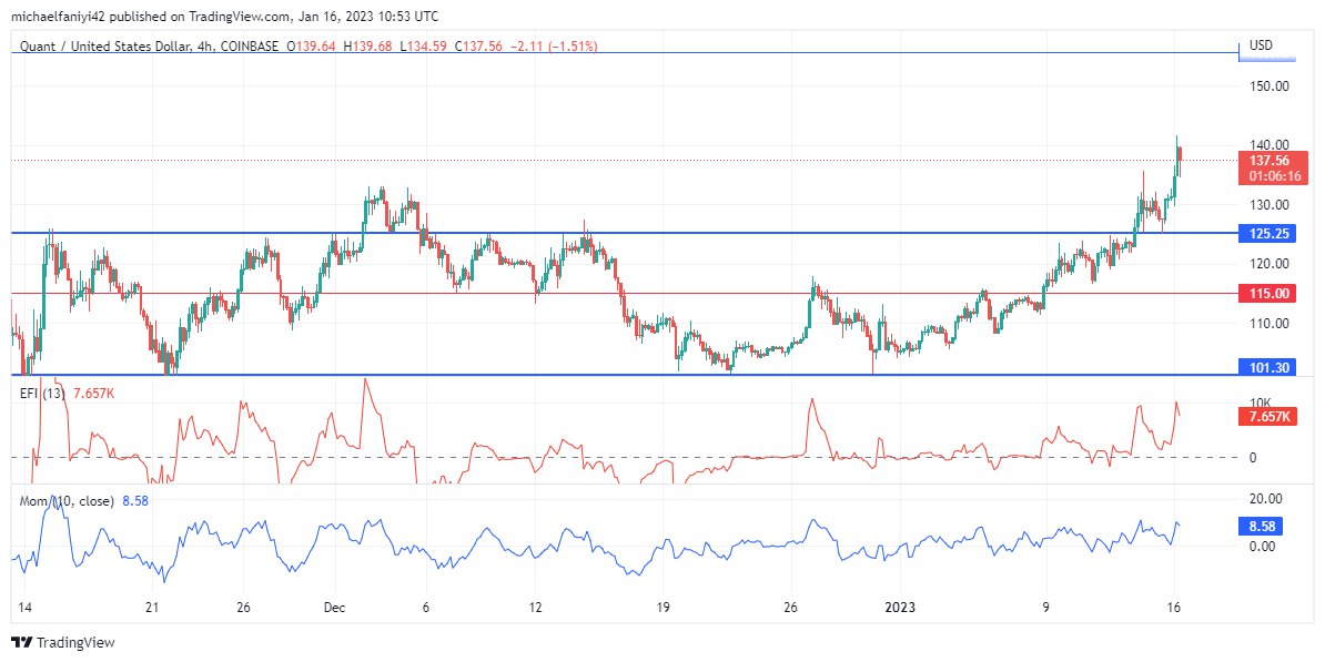 Quant Price Forecast: QNTUSD is strongly bullish