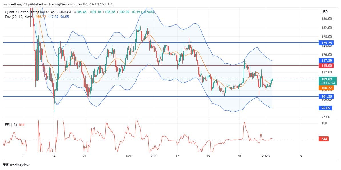 Quant Price Forecast: QNTUSD Strengthens in Consolidation Into the New Year