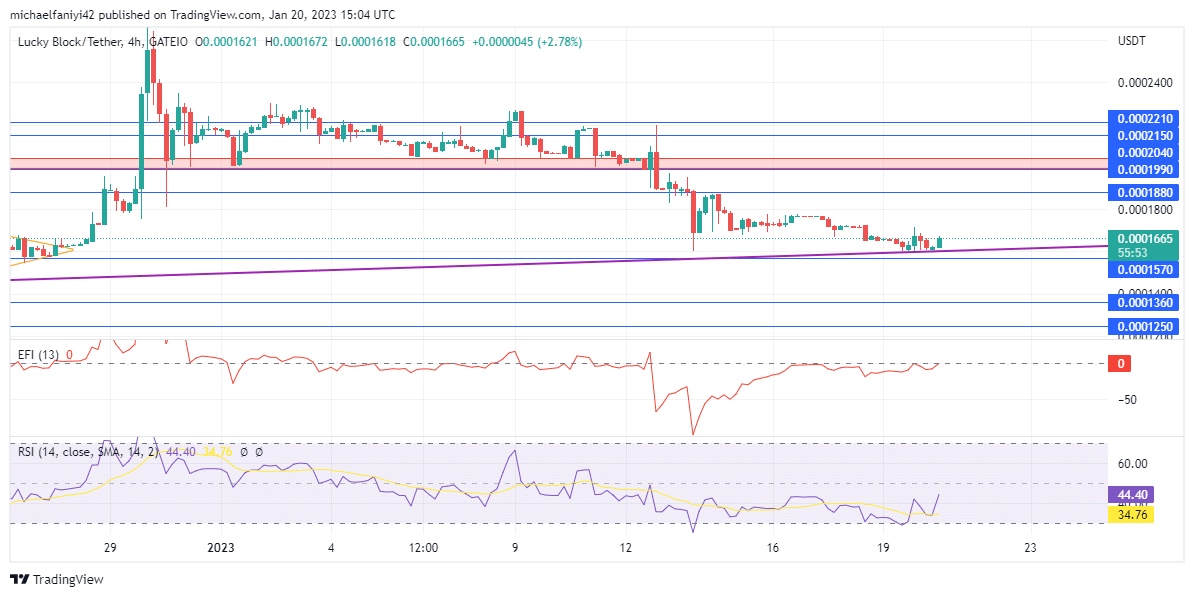 Lucky Block Market Prediction: LBLOCK Maintains Higher Lows