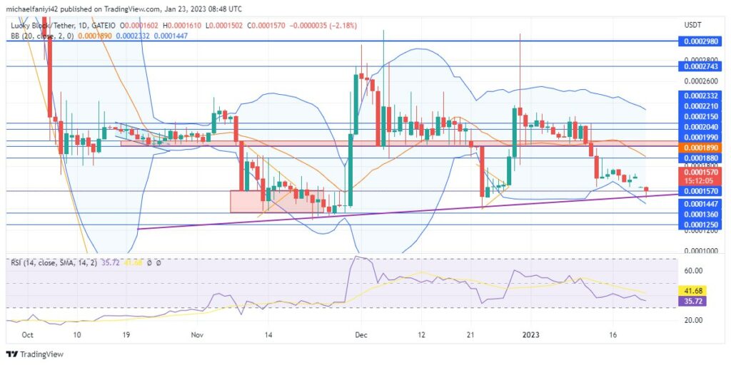 Lucky Block – Guide, Tips & Insights | Learn 2 Trade Market Prediction – Expert Analysis & Trading Tips | Learn 2 Trade: LBLOCK market is complying to its rising trendline