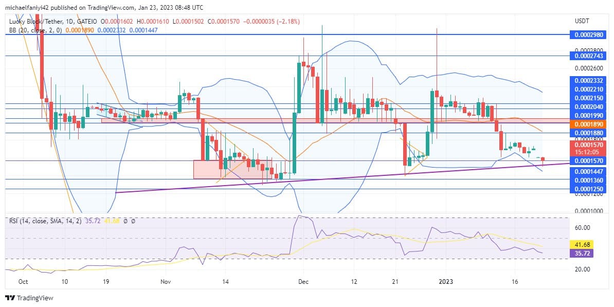 Lucky Block Market Prediction: LBLOCK market is complying to its rising trendline