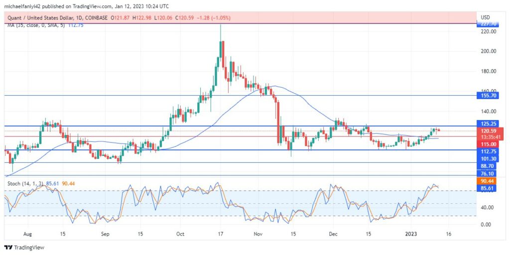 Quant Price Forecast: QNTUSD breaks the $1225.25 consolidation resistance level