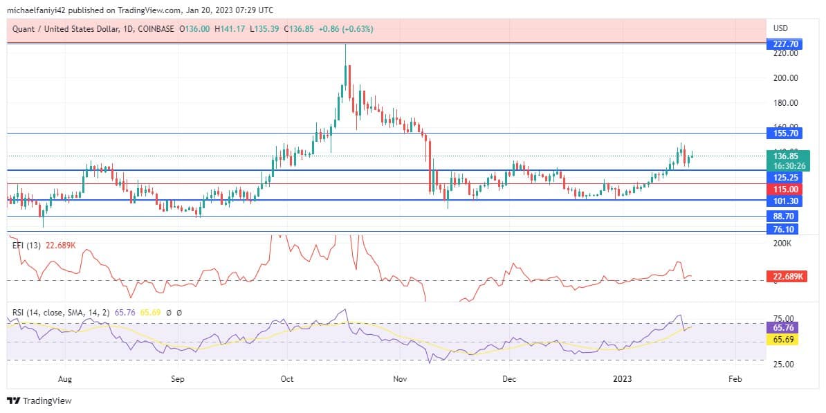 Quant Price Forecast: QNTUSD Races Towards $155.70 Level