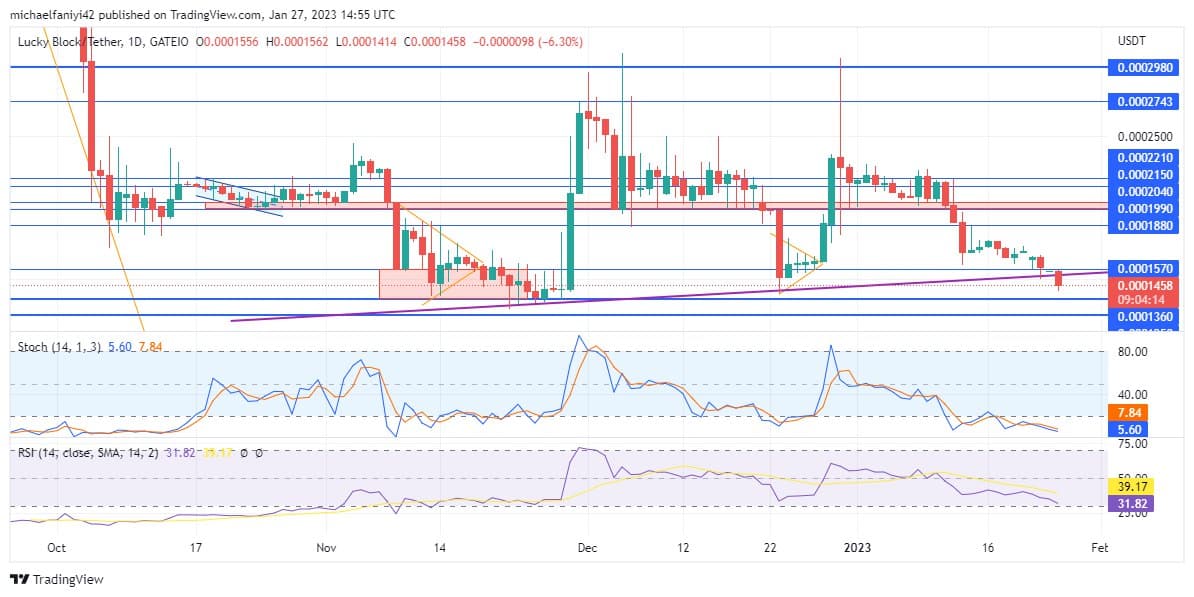 Lucky Block Market Prediction: LBLOCK Resorts to Strong Support for its Impulse