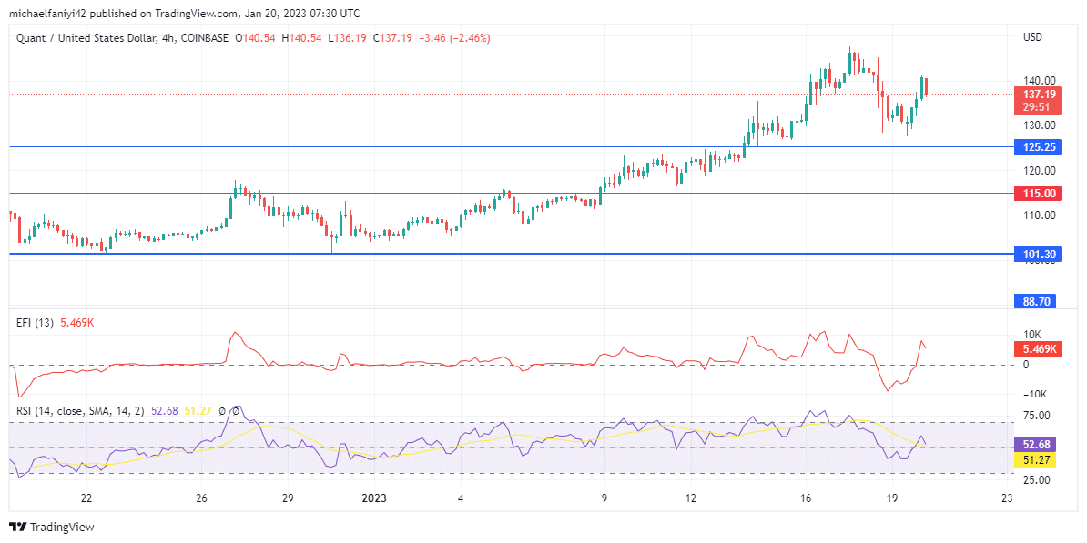 Quant Price Forecast: QNTUSD Races Towards $155.70 Level