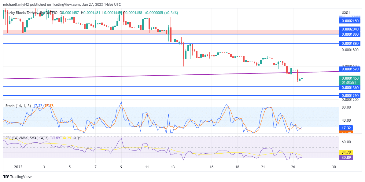 Lucky Block Market Prediction: LBLOCK Resorts to Strong Support for its Impulse