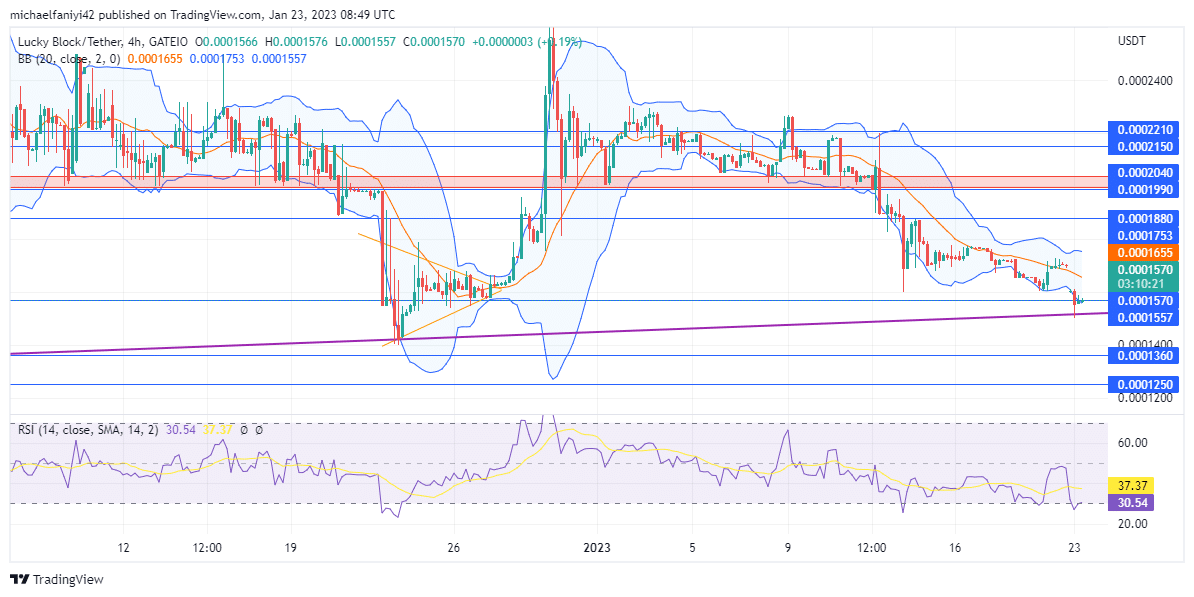 Lucky Block Market Prediction: LBLOCK market is complying to its rising trendline