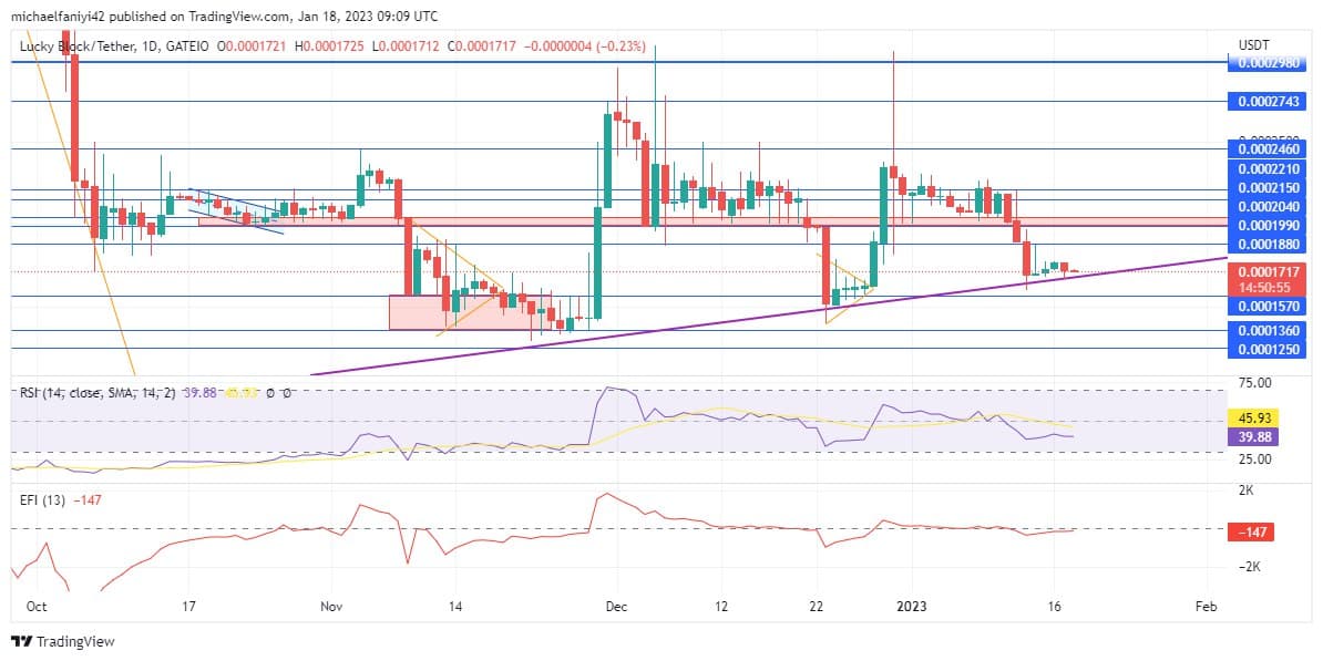 Lucky Block Market Prediction: LBLOCK Market Forges Ahead on an Uptrend