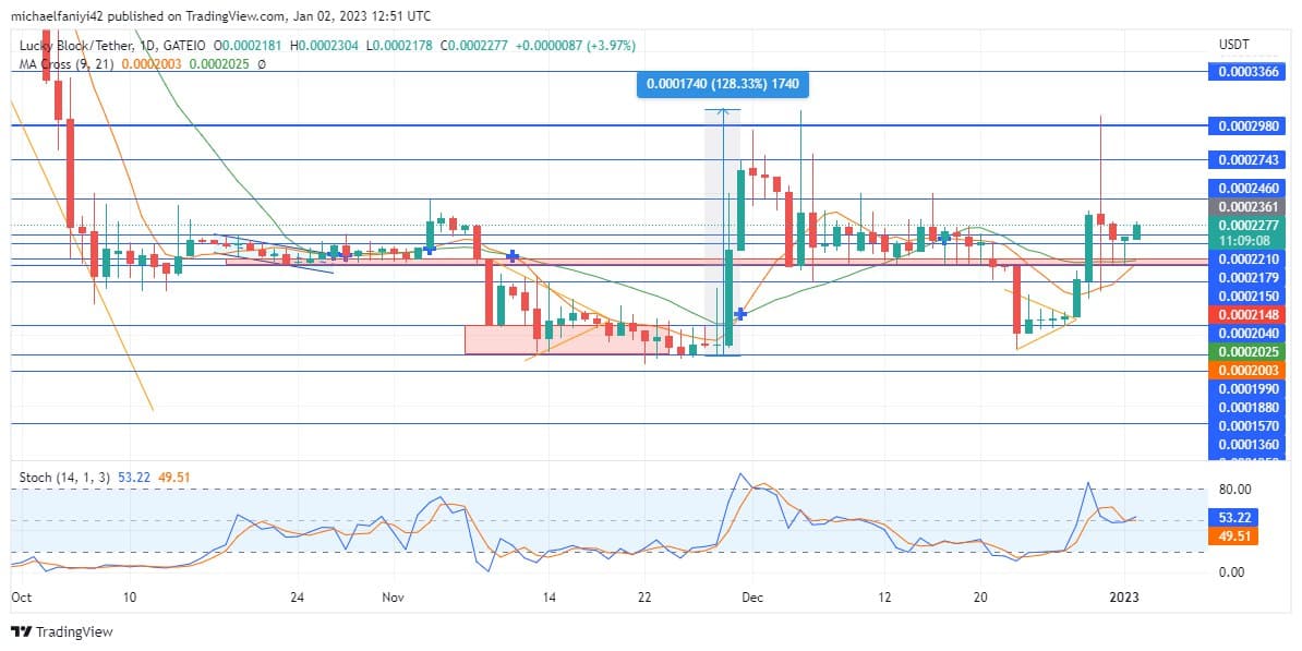 Lucky Block Market Prediction: LBLOCK Establishes a Firm Base and Prepares for a Reversal