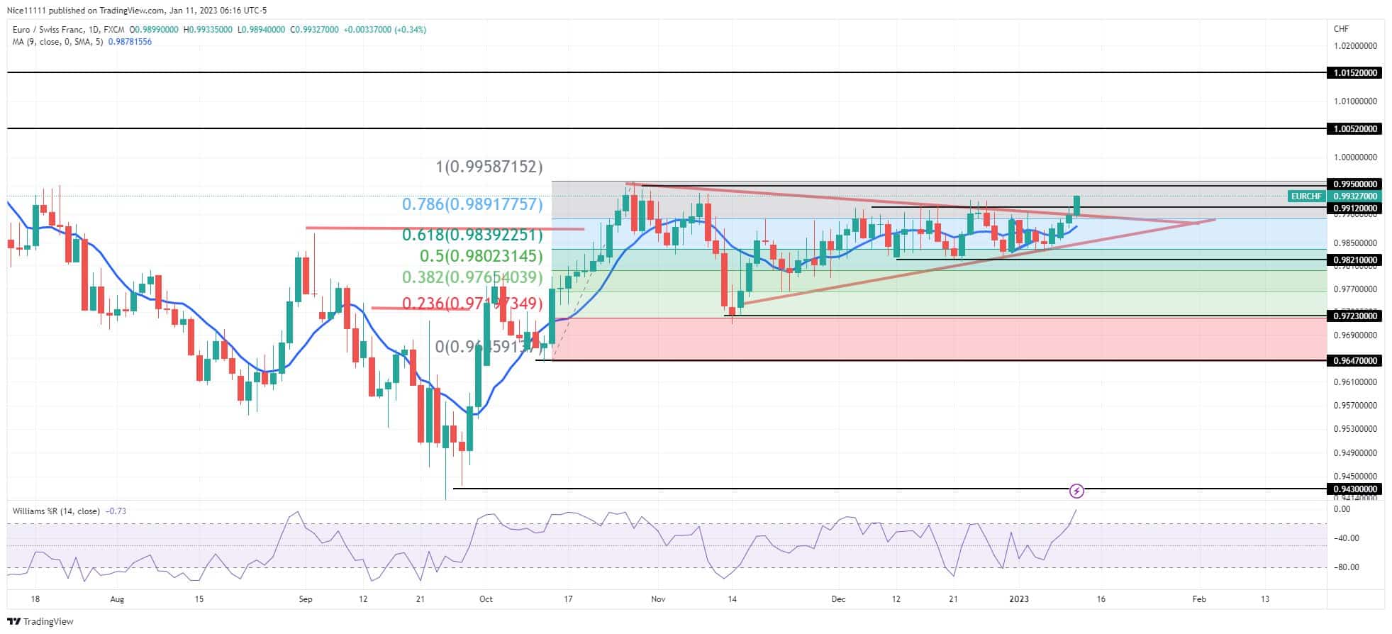 EURCHF Rises from the Discount Level