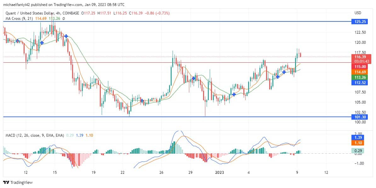 Quant Price Forecast: QNTUSD buyers grow stronger with the market breakout