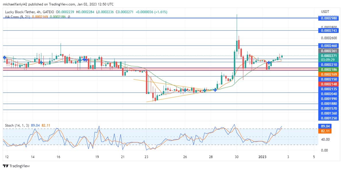 Lucky Block Market Prediction: LBLOCK Establishes a Firm Base and Prepares for a Reversal