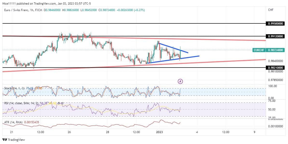 EURCHF is set for a breakout