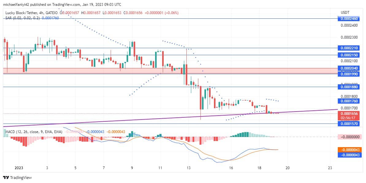 Lucky Block Market Prediction: LBLOCK retests rising trendline in preparation for a rally